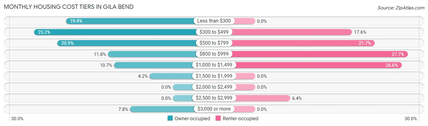 Monthly Housing Cost Tiers in Gila Bend