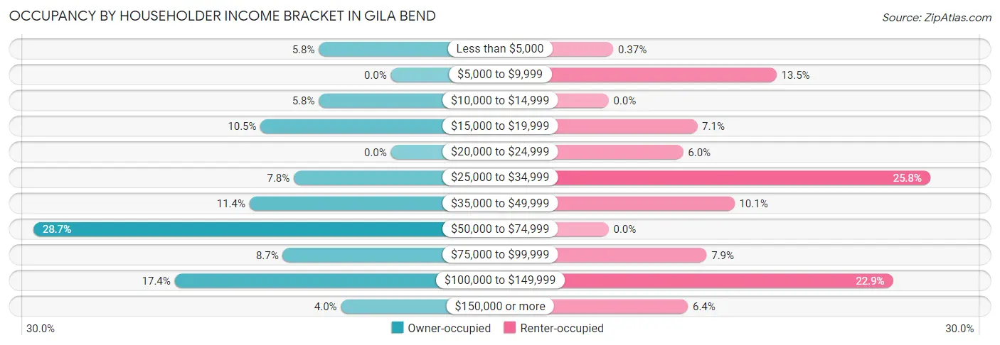 Occupancy by Householder Income Bracket in Gila Bend