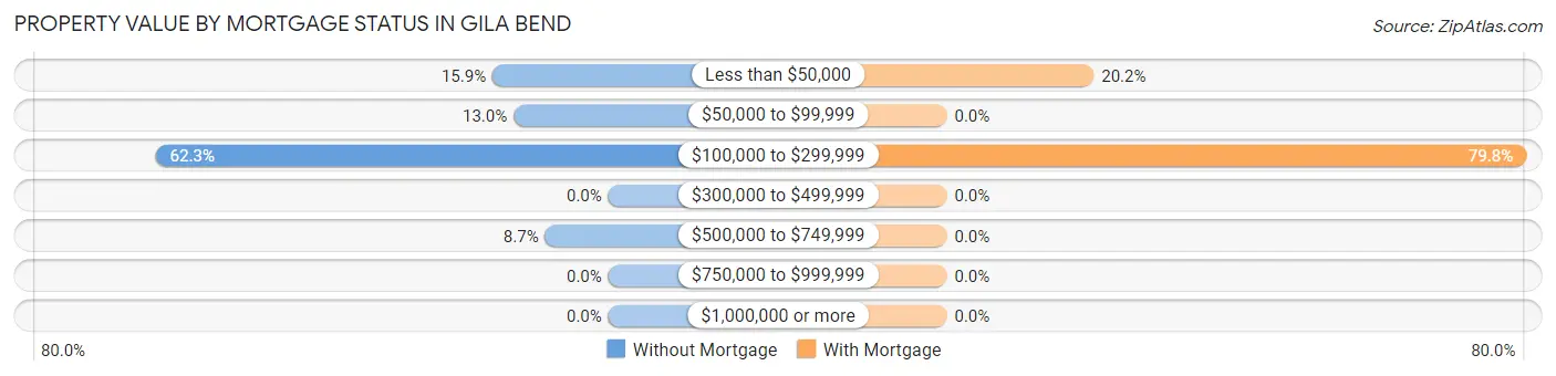 Property Value by Mortgage Status in Gila Bend