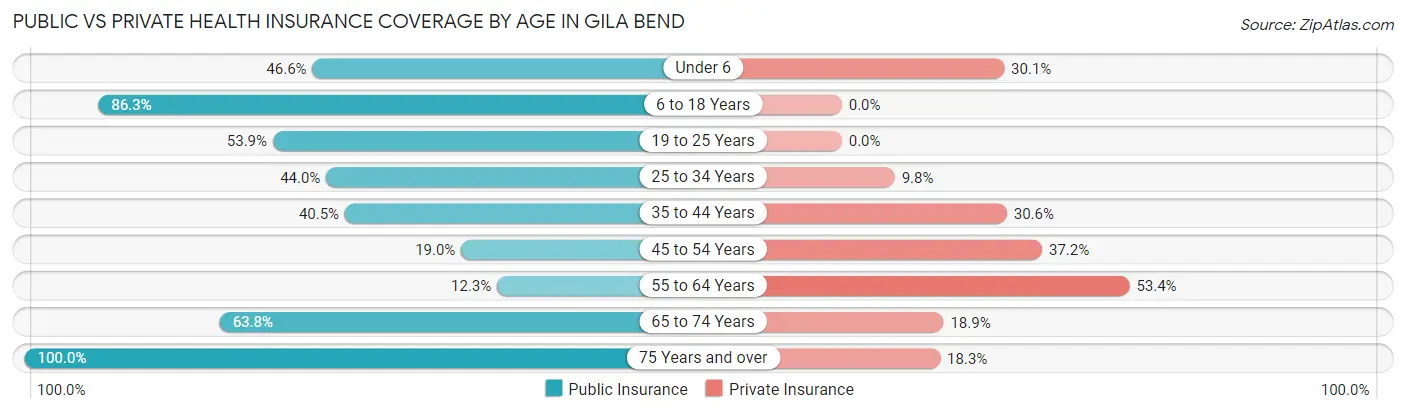 Public vs Private Health Insurance Coverage by Age in Gila Bend
