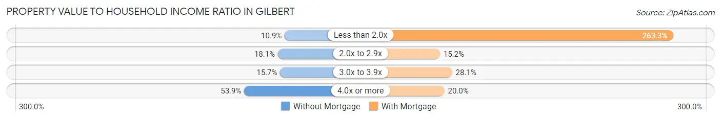 Property Value to Household Income Ratio in Gilbert