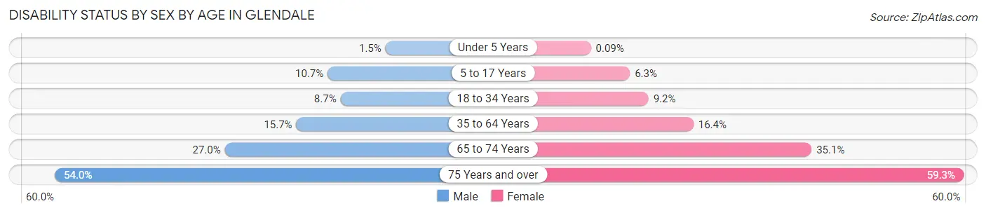 Disability Status by Sex by Age in Glendale