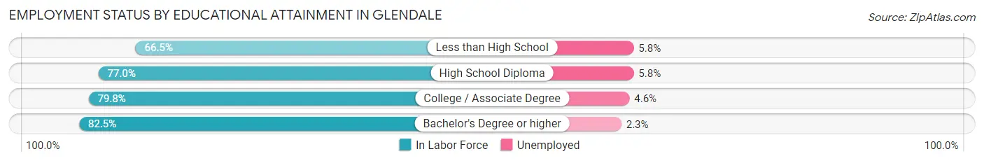 Employment Status by Educational Attainment in Glendale