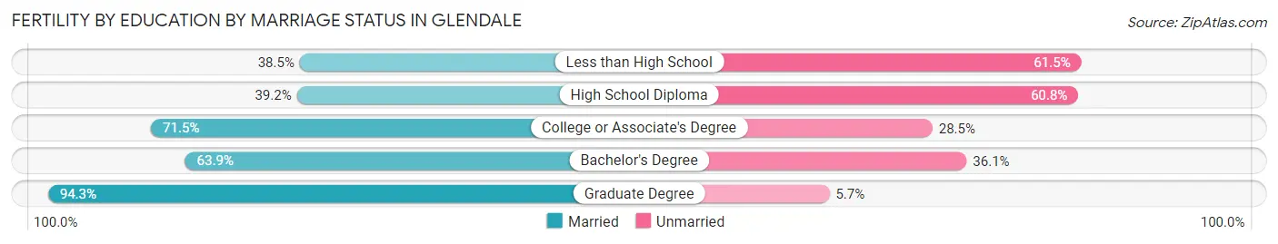 Female Fertility by Education by Marriage Status in Glendale