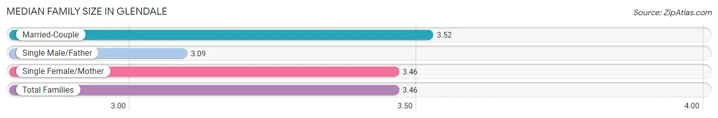 Median Family Size in Glendale