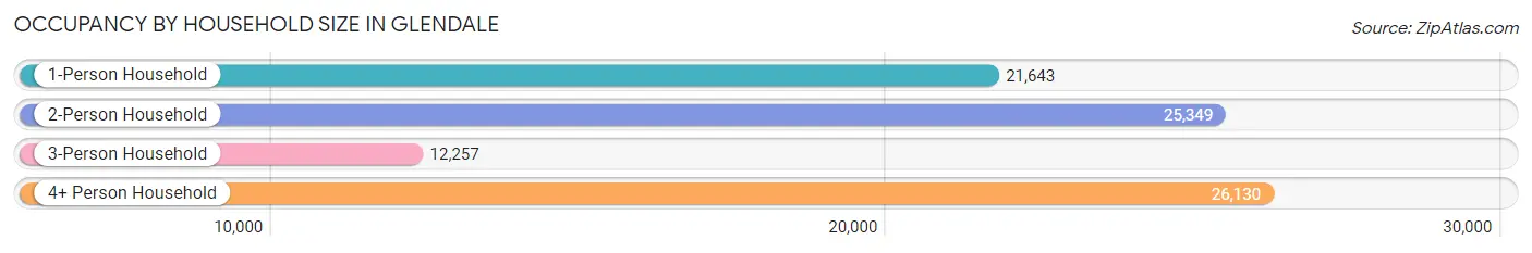 Occupancy by Household Size in Glendale