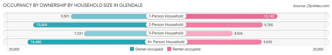 Occupancy by Ownership by Household Size in Glendale