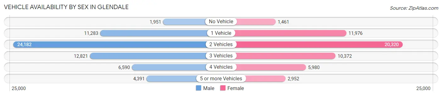 Vehicle Availability by Sex in Glendale
