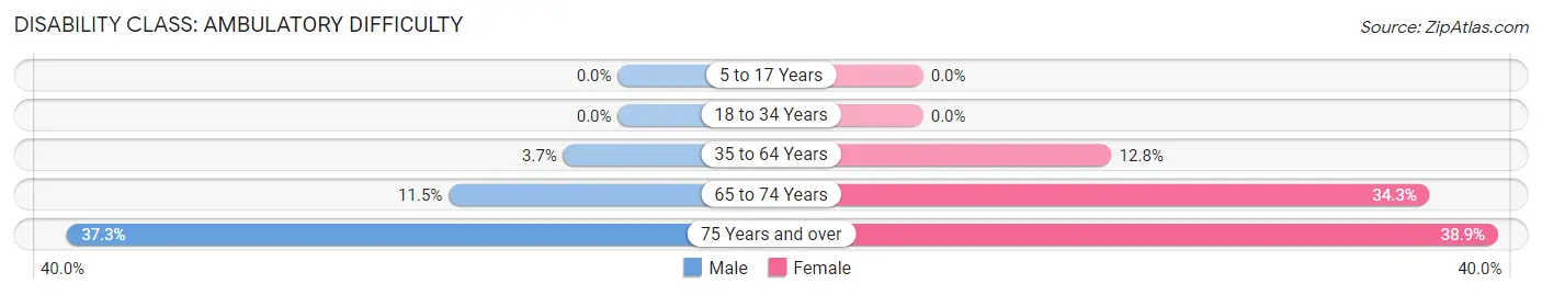 Disability in Globe: <span>Ambulatory Difficulty</span>