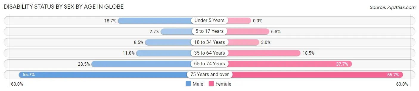 Disability Status by Sex by Age in Globe
