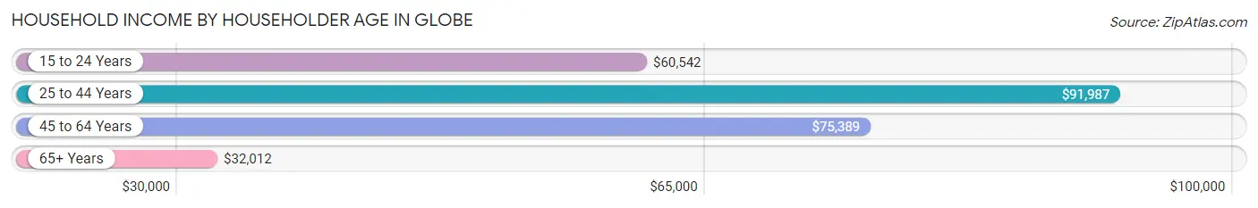 Household Income by Householder Age in Globe