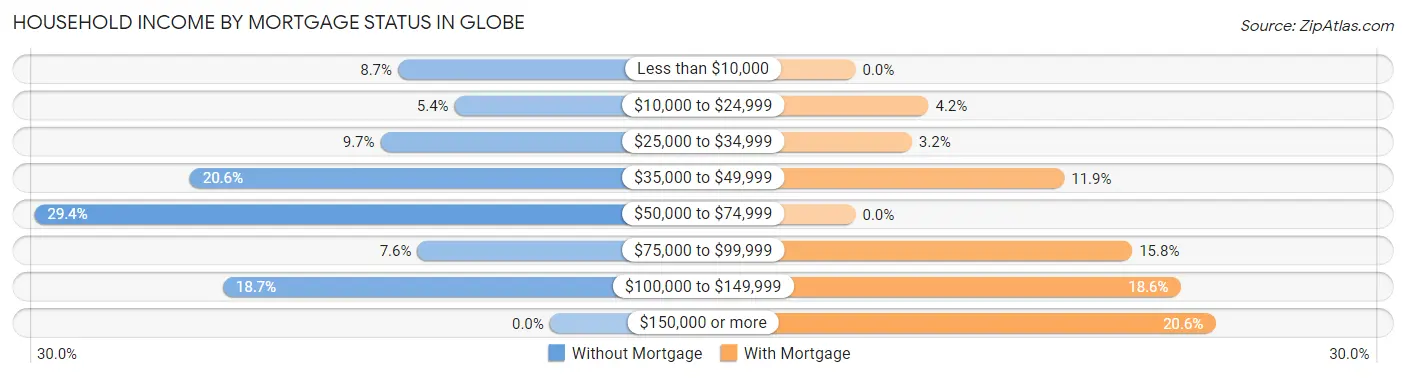 Household Income by Mortgage Status in Globe