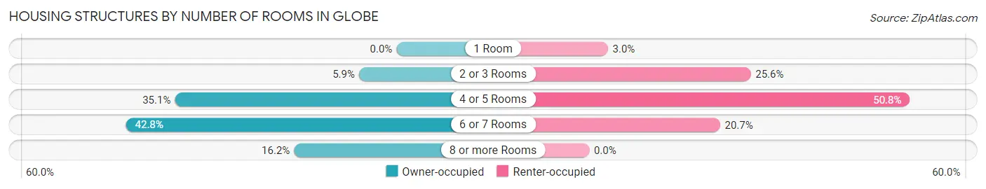 Housing Structures by Number of Rooms in Globe