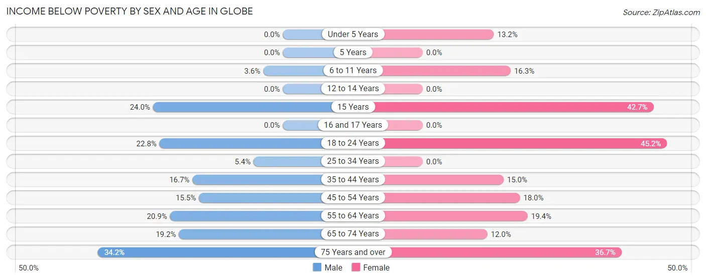 Income Below Poverty by Sex and Age in Globe