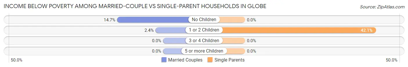 Income Below Poverty Among Married-Couple vs Single-Parent Households in Globe