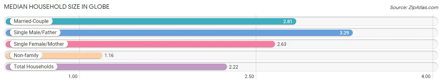 Median Household Size in Globe