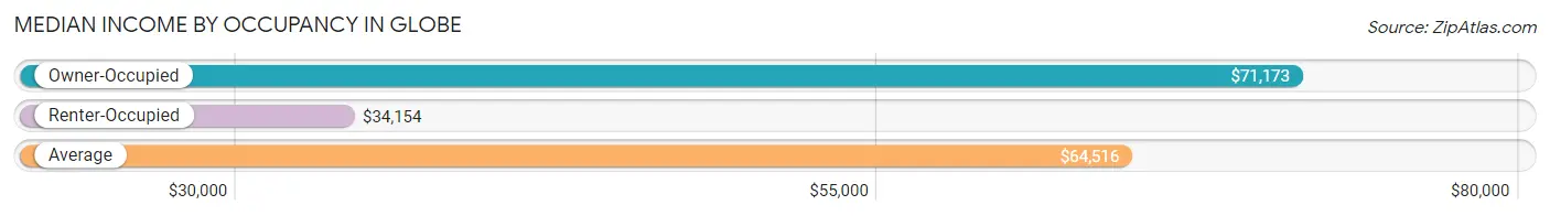 Median Income by Occupancy in Globe