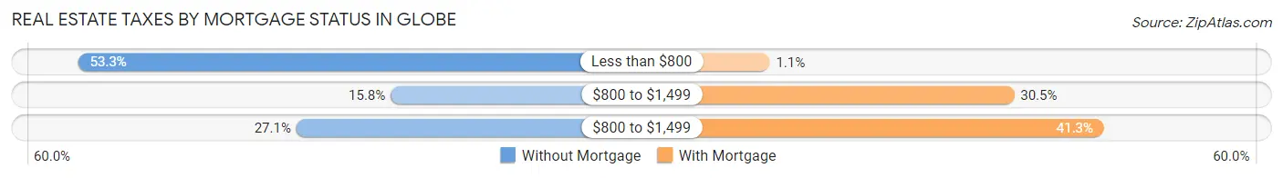 Real Estate Taxes by Mortgage Status in Globe