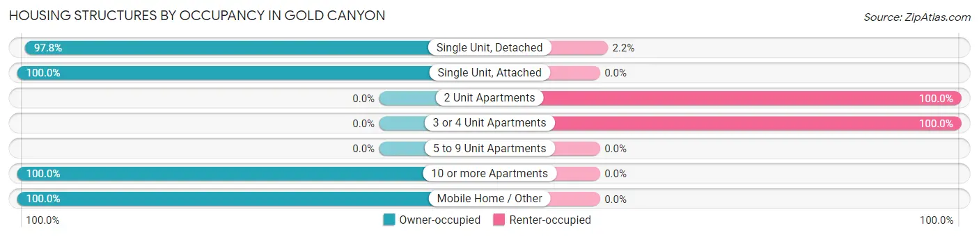 Housing Structures by Occupancy in Gold Canyon