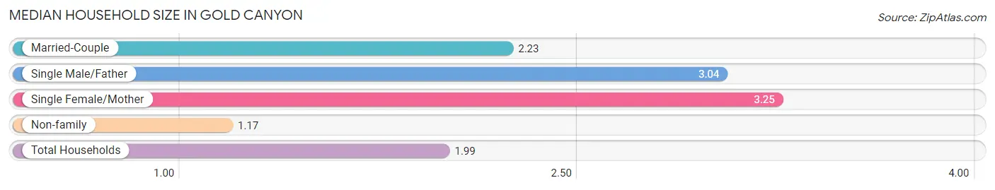 Median Household Size in Gold Canyon