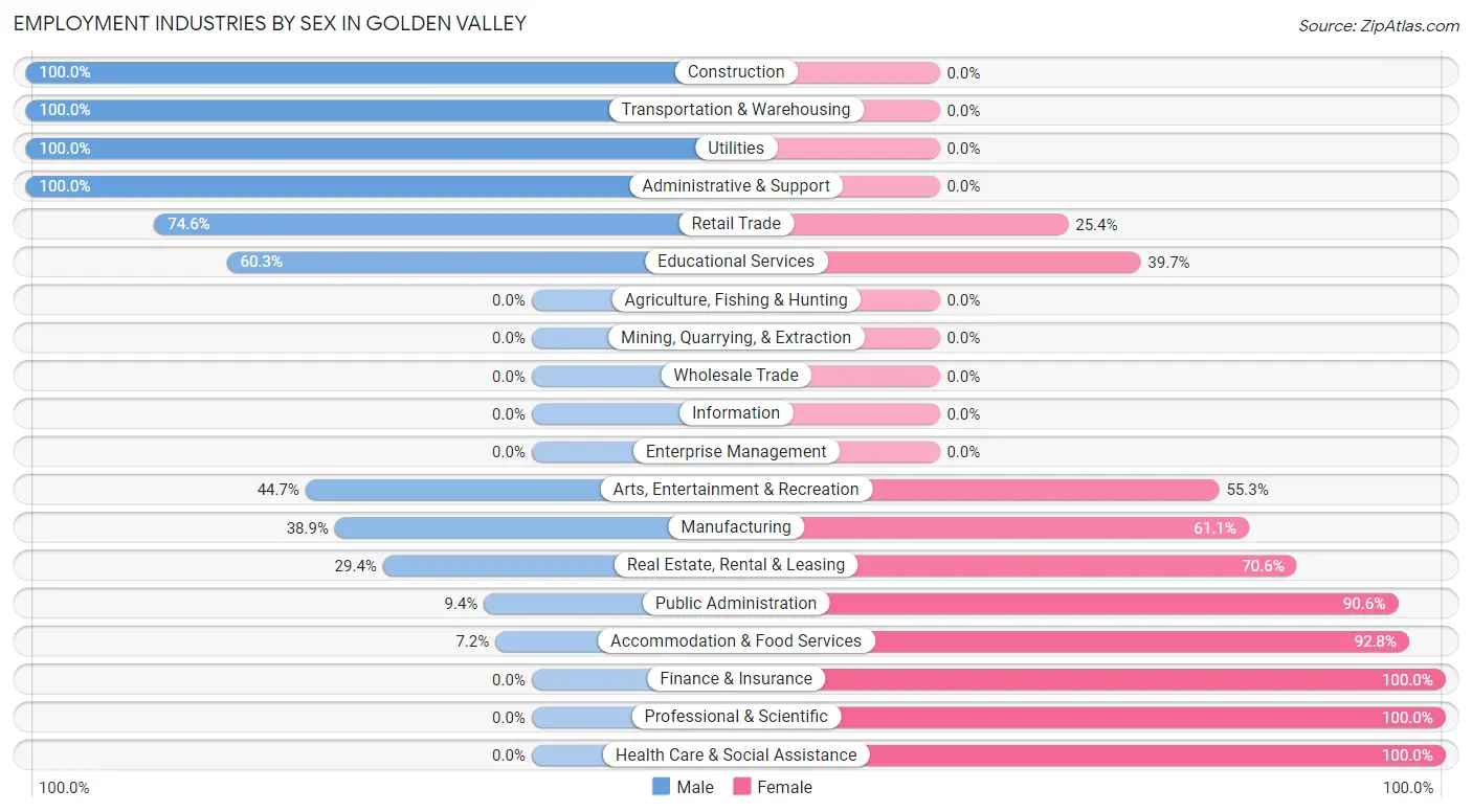Employment Industries by Sex in Golden Valley