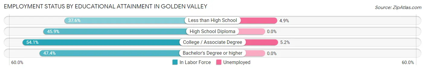 Employment Status by Educational Attainment in Golden Valley
