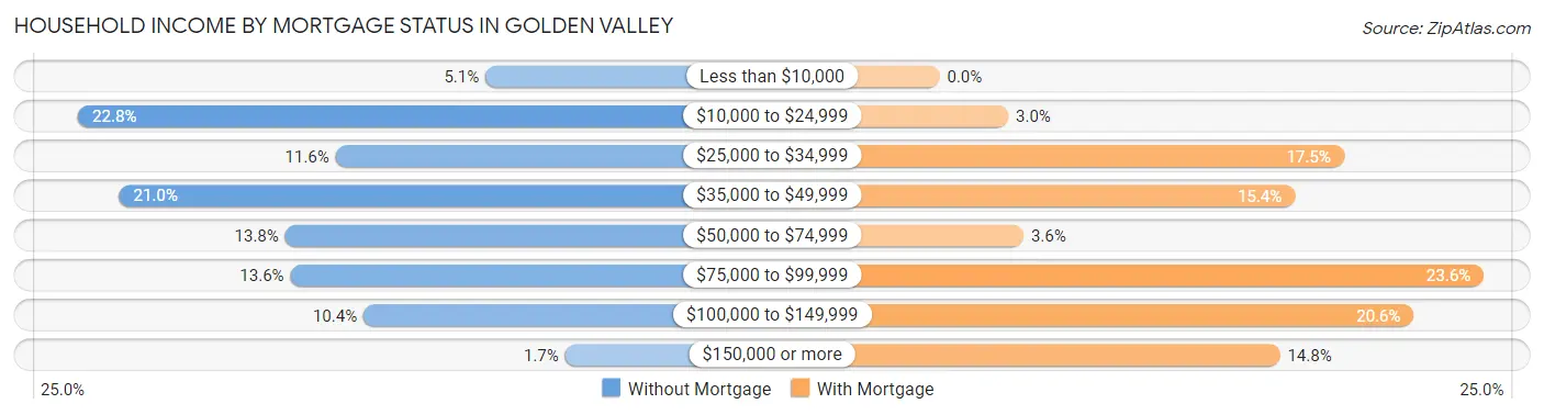 Household Income by Mortgage Status in Golden Valley