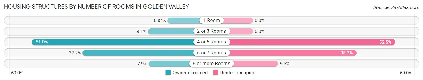 Housing Structures by Number of Rooms in Golden Valley