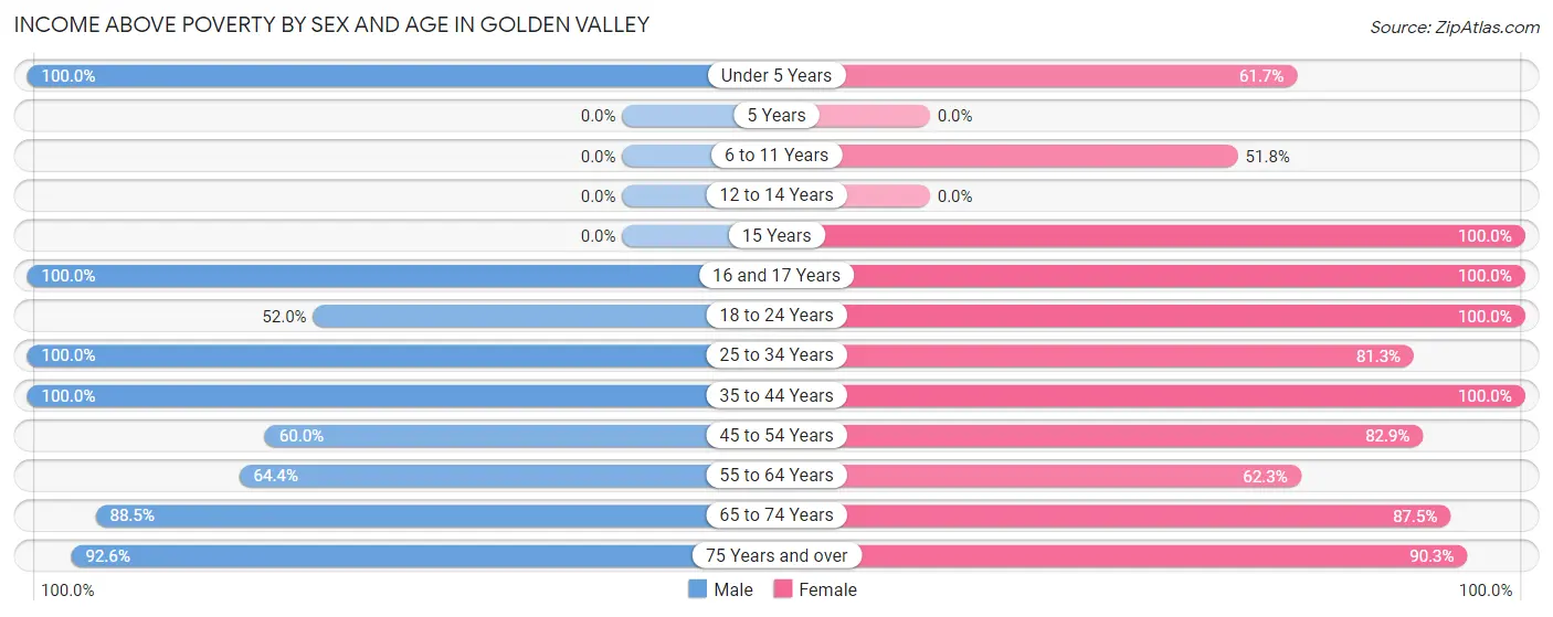 Income Above Poverty by Sex and Age in Golden Valley