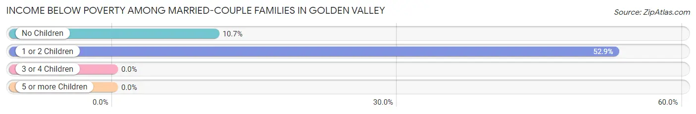 Income Below Poverty Among Married-Couple Families in Golden Valley