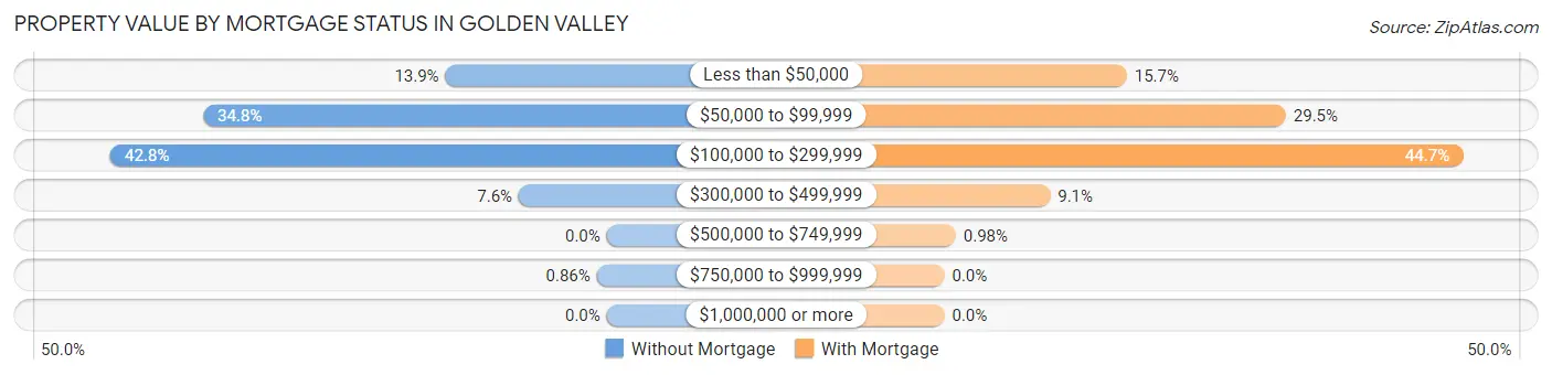 Property Value by Mortgage Status in Golden Valley