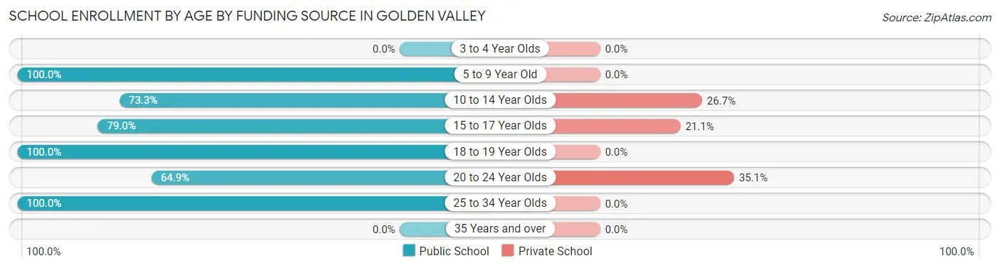 School Enrollment by Age by Funding Source in Golden Valley