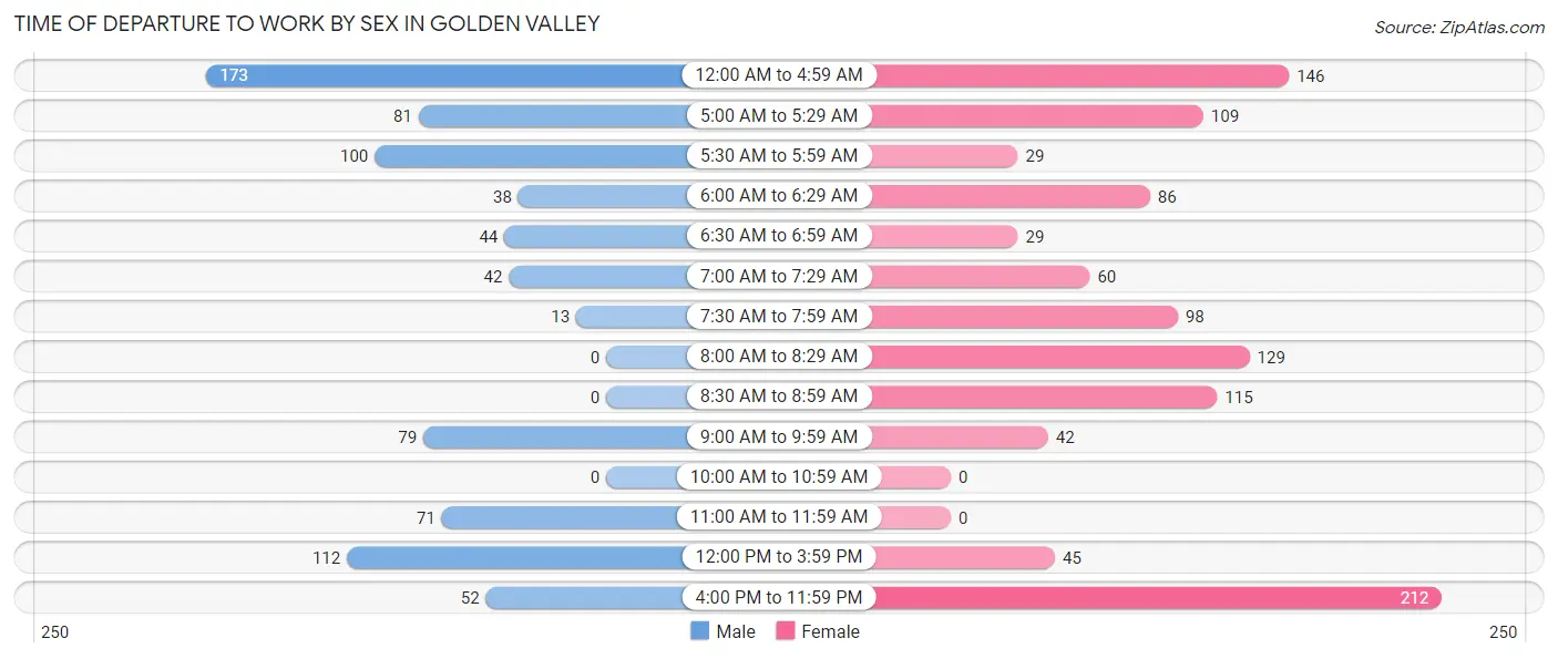 Time of Departure to Work by Sex in Golden Valley