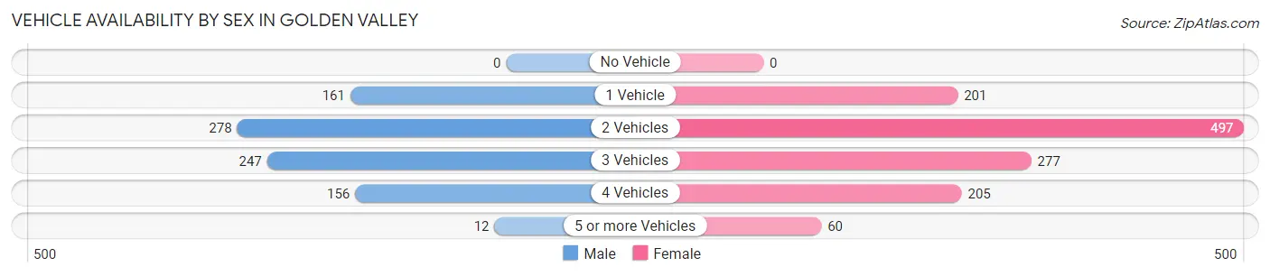 Vehicle Availability by Sex in Golden Valley