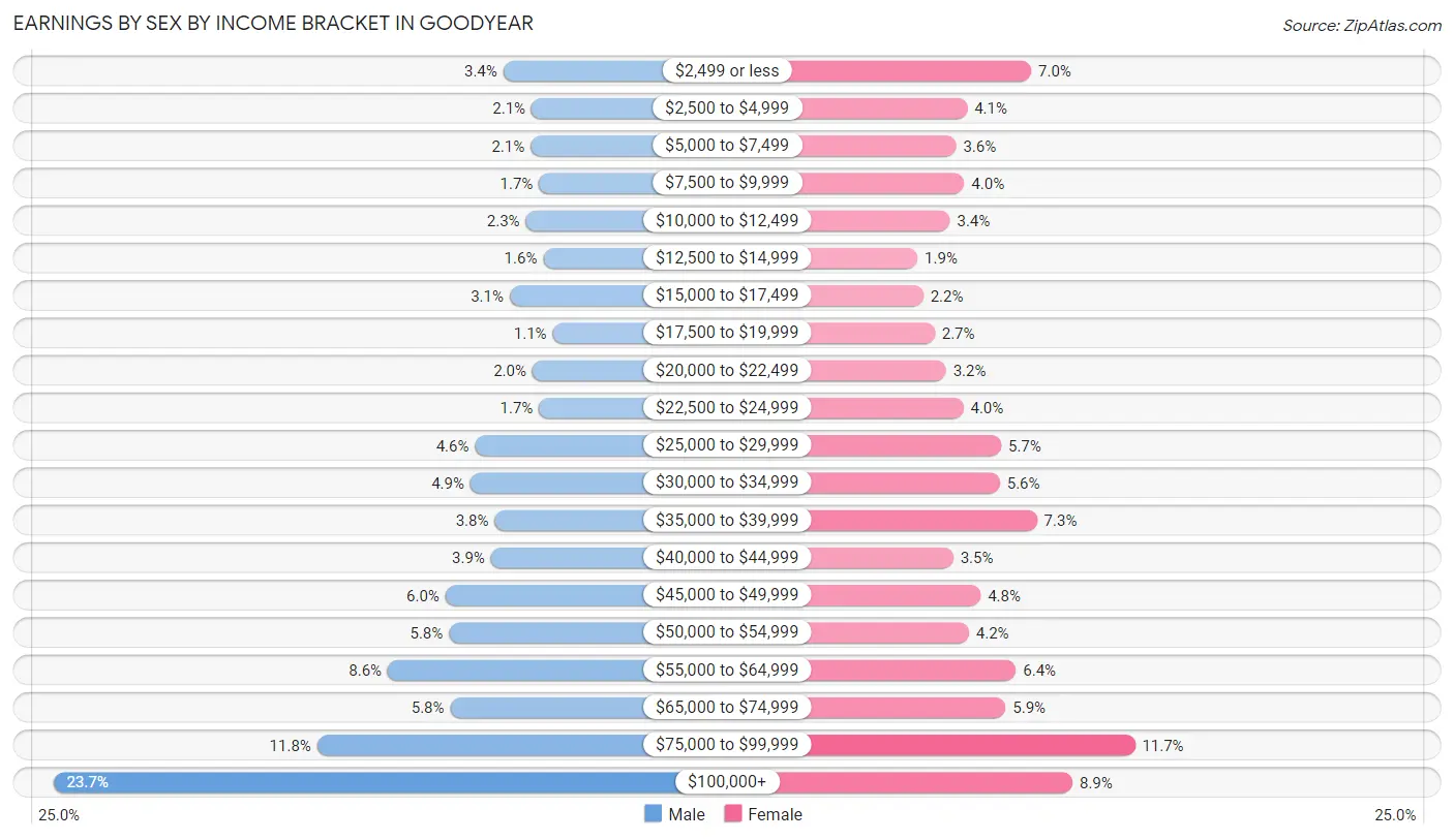 Earnings by Sex by Income Bracket in Goodyear