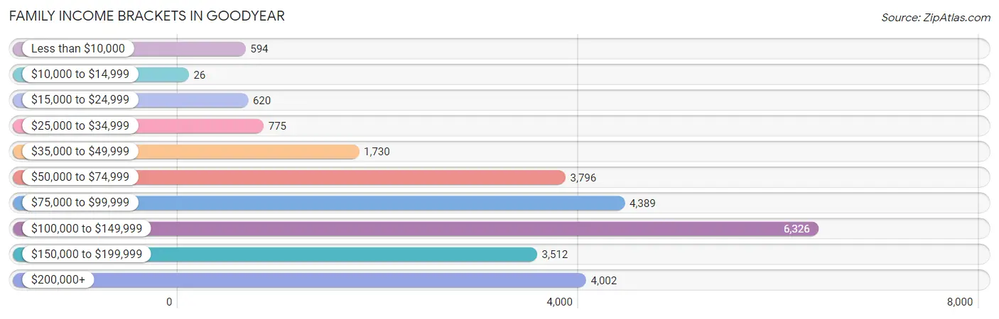 Family Income Brackets in Goodyear