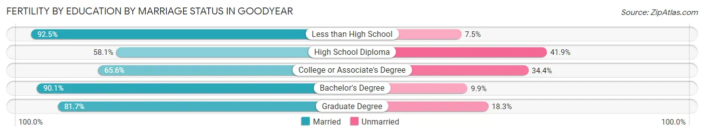 Female Fertility by Education by Marriage Status in Goodyear
