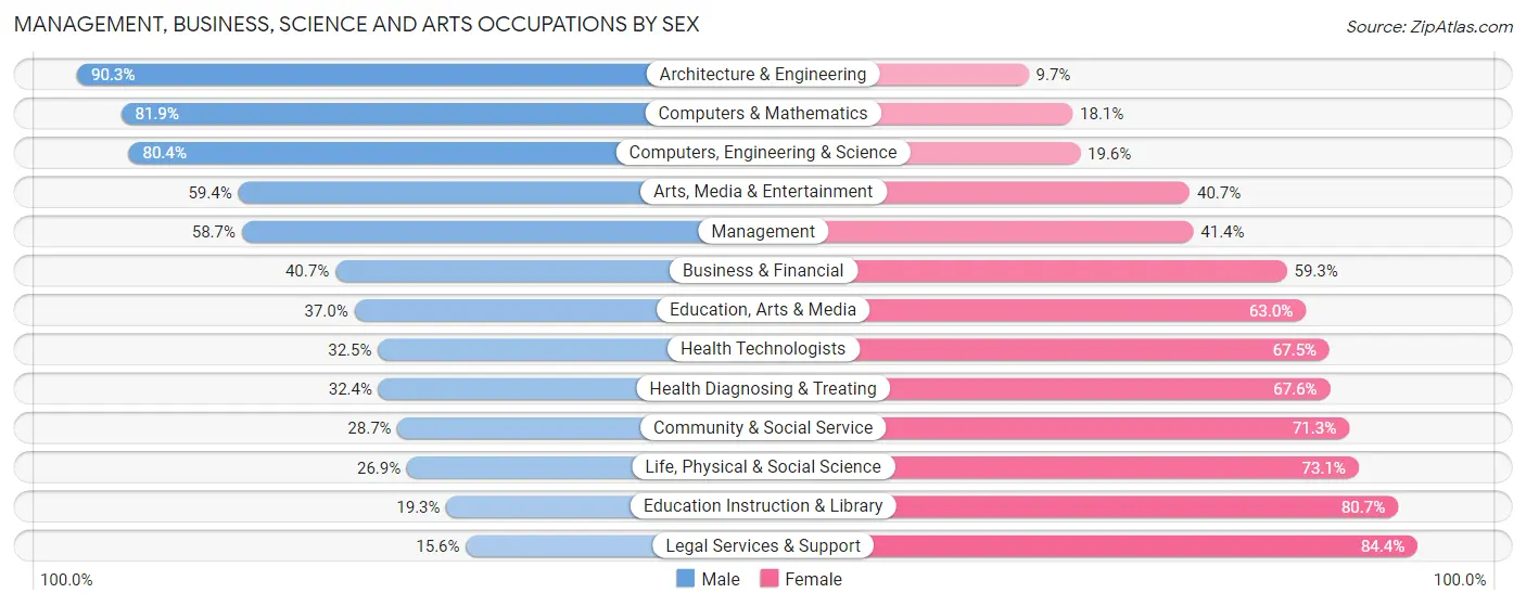 Management, Business, Science and Arts Occupations by Sex in Goodyear