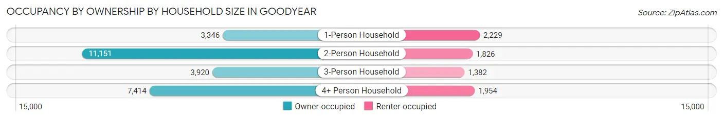 Occupancy by Ownership by Household Size in Goodyear