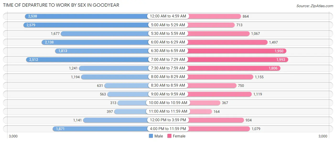 Time of Departure to Work by Sex in Goodyear