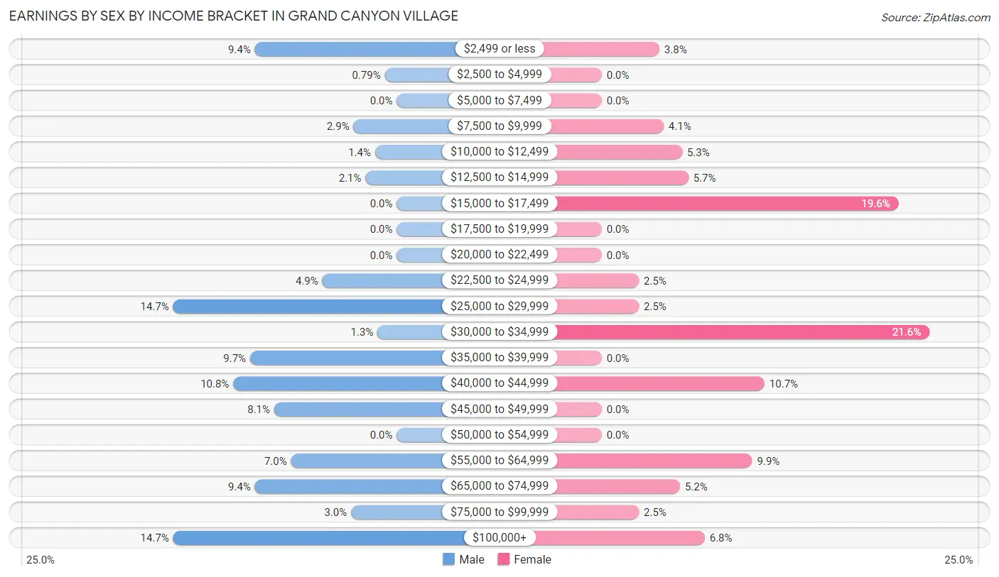 Earnings by Sex by Income Bracket in Grand Canyon Village