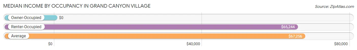 Median Income by Occupancy in Grand Canyon Village