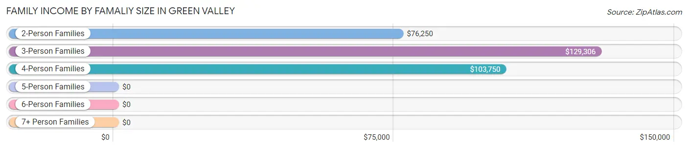 Family Income by Famaliy Size in Green Valley