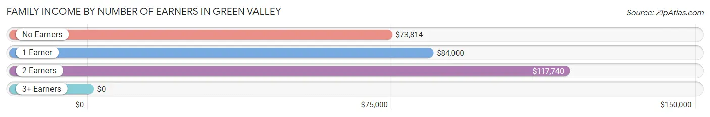 Family Income by Number of Earners in Green Valley