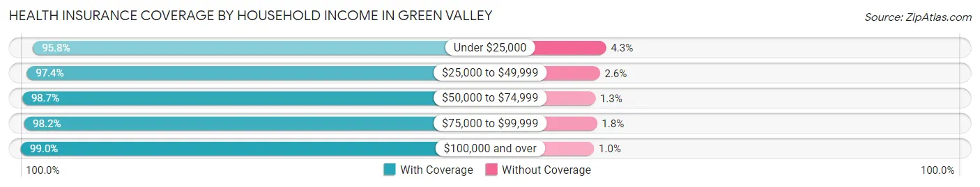 Health Insurance Coverage by Household Income in Green Valley