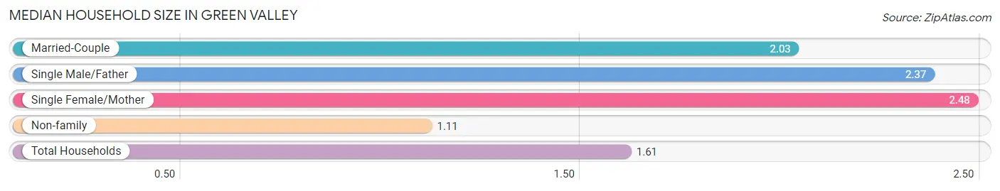 Median Household Size in Green Valley