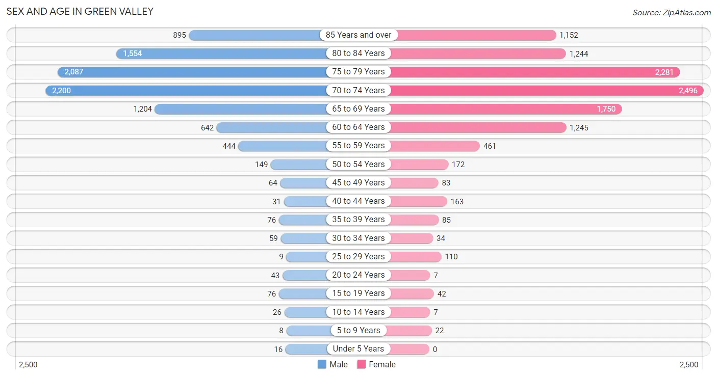Sex and Age in Green Valley