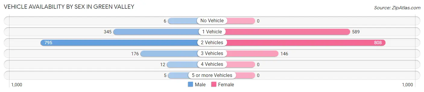 Vehicle Availability by Sex in Green Valley