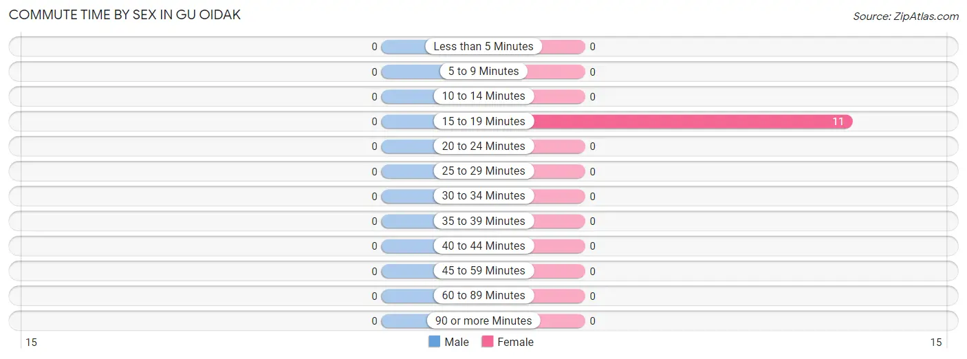 Commute Time by Sex in Gu Oidak