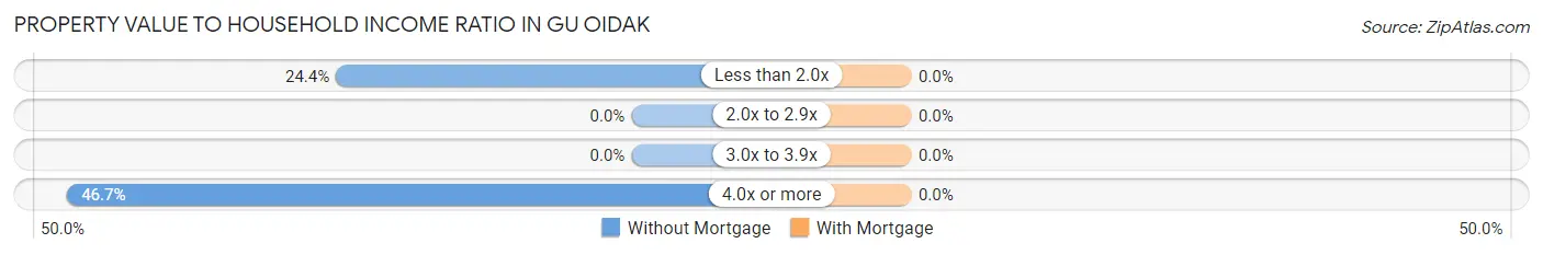 Property Value to Household Income Ratio in Gu Oidak